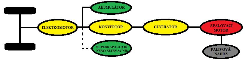 3.1.1 Sériové zapojení Jednotlivé poháněcí komponenty jsou uspořádány za sebou (obrázek č. 11). U elektrického motoru je možnost motorického, nebo generátorového druhu provozu.