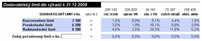 4. Kontrola vybraných dat Výběrem období se načtou data z databáze závěrek (aktiva, pasiva, výsledovka), včetně informace o počtu měsíců v období. VI.