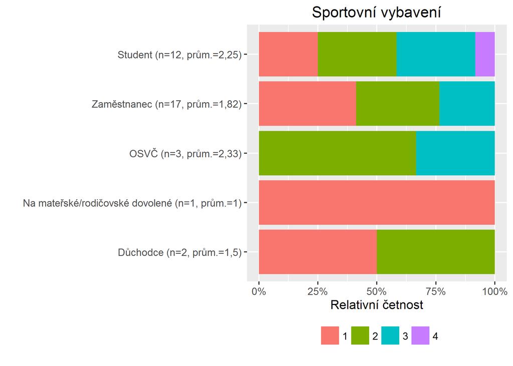 Základní numerická statistika: Průměr Sm. odch. Min. Medián Max.