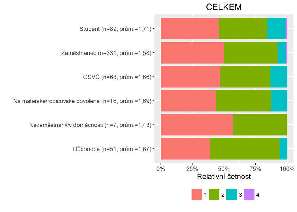 1 2 3 4 5 n Student 26,67 17,78 28,89 20 6,67 45 Zaměstnanec 39,46 27,59 21,84 6,13 4,98 261 OSVČ 28,57 30,36 25 12,5 3,57 56 Na mateřské/rodičovské dovolené 16,67 58,33 16,67 8,33 0 12