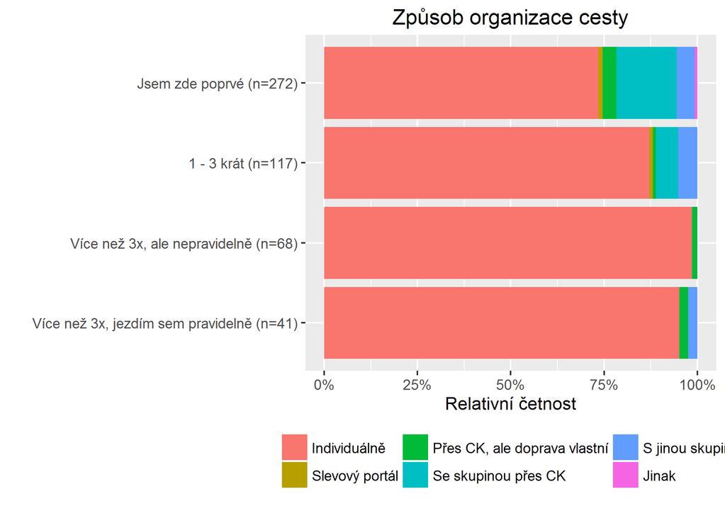 Student Zaměstnanec OSVČ Na mateřské/ rodičovské dovolené Nezaměstnaný/ v domácnosti Důchodce n Jsem zde poprvé 15,81 59,93 12,87 1,47 2,57 7,35 272 1-3 krát 9,4 66,67 10,26 2,56 0,85 10,26 117 Více