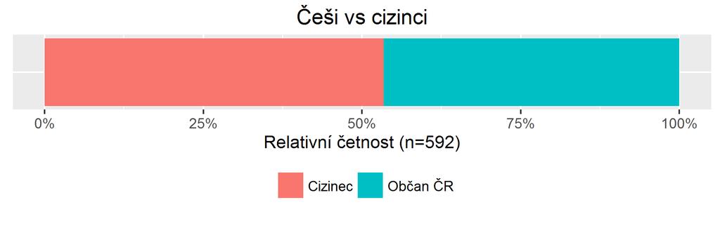 Složení vzorku podle místa původu Češi vs cizinci