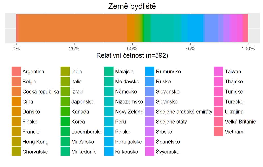 1 - Češi vs cizinci - četnosti Absolutní Relativní