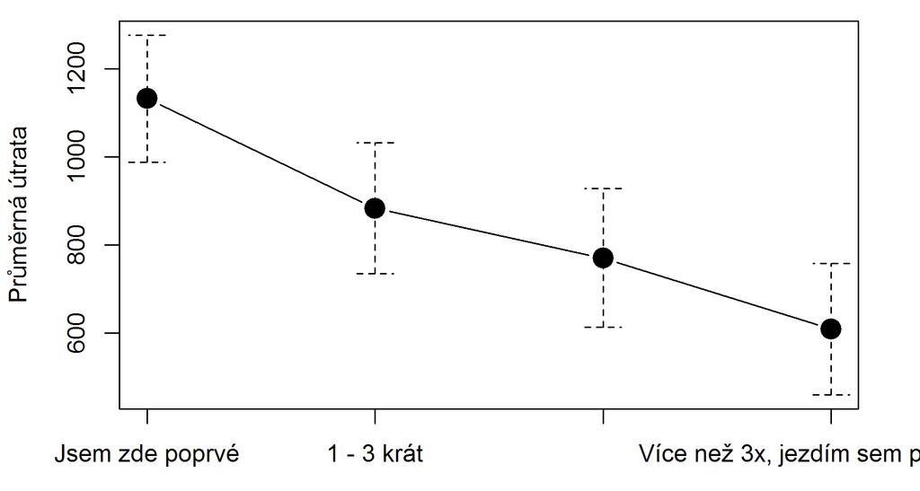 Útrata (*) Graf č. 138 - Průměrná útrata podle počtu návštěv Základní numerická statistika: Průměr Sm. odch. IQR Min. 25 % 75% Max.