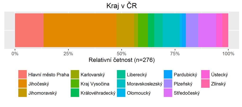 Kraj v ČR Graf č.