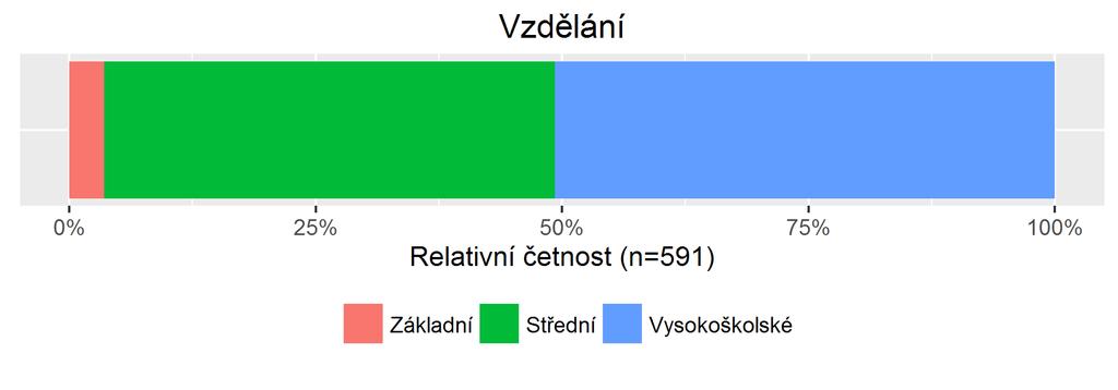 Vzdělání Graf č.