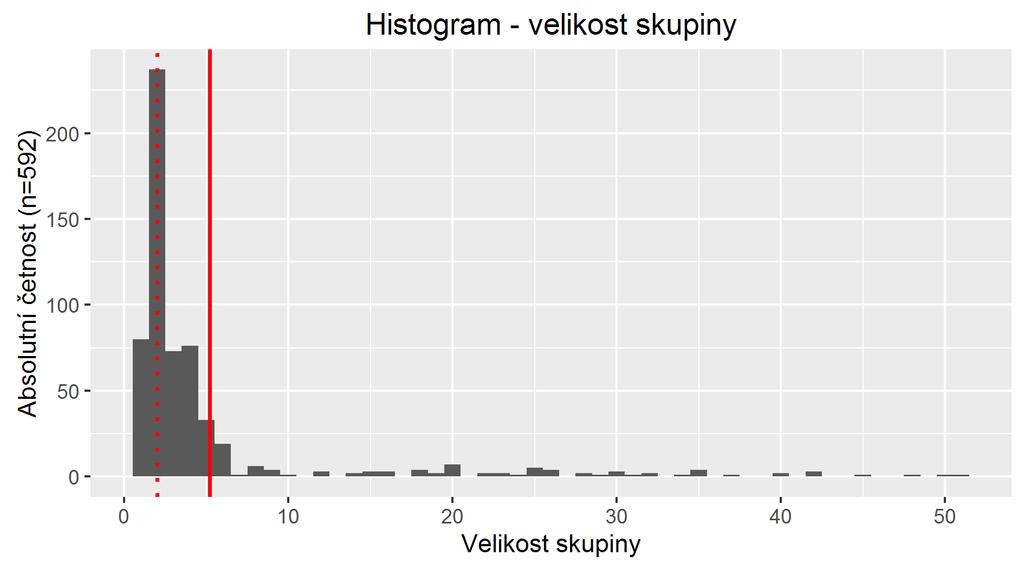 Absolutní Relativní (%) Individuálně 501 84,63 Slevový portál 4 0,68 Přes CK, ale doprava vlastní 13 2,2 Se skupinou přes CK 51 8,61 S jinou skupinou 20 3,38 Jinak 3