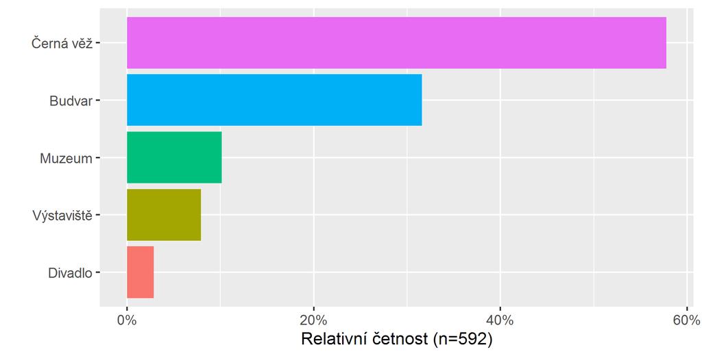 Návštěva vybraných atraktivit v Českých Budějovicích Graf č.