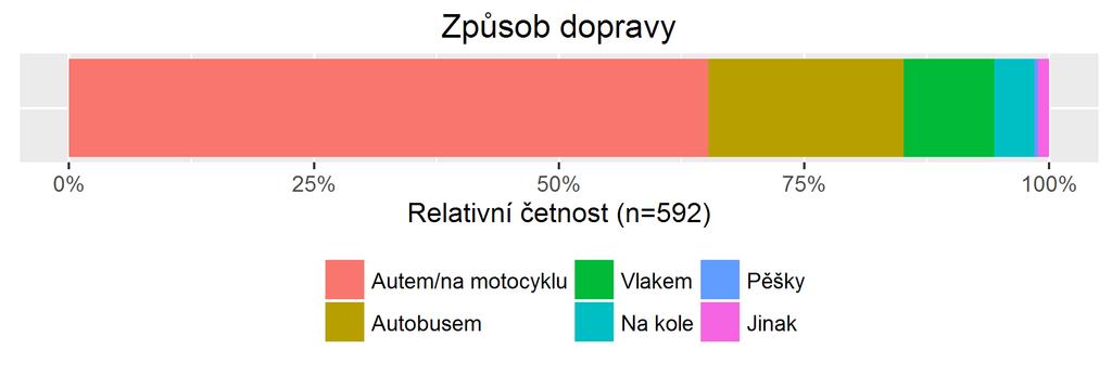 Způsob dopravy Graf č.