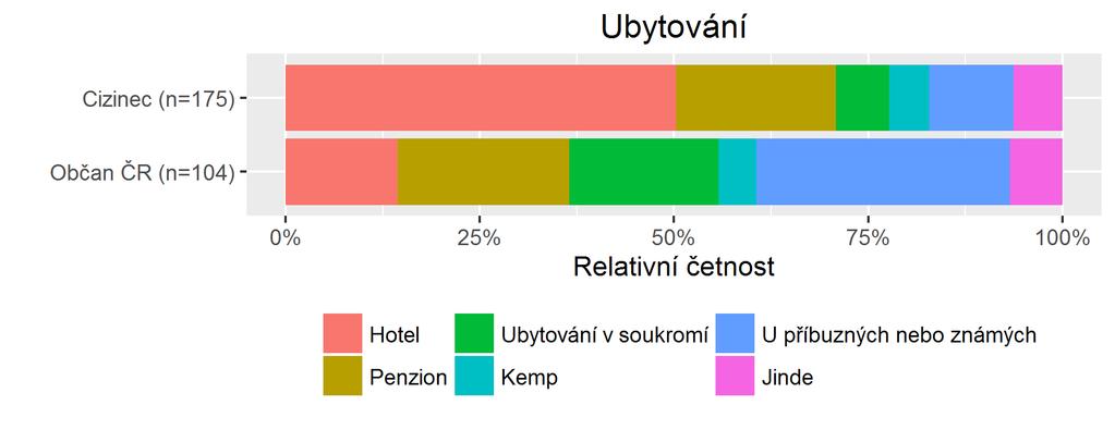 Ubytování (*) Graf č.