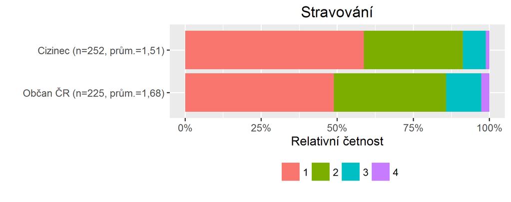 Stravování Graf č.