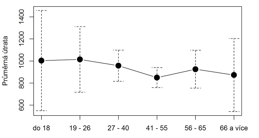 Útrata Graf č. 76 - Průměrná útrata podle věku Základní numerická statistika: Průměr Sm. odch. IQR Min. 25 % Medián 75% Max.