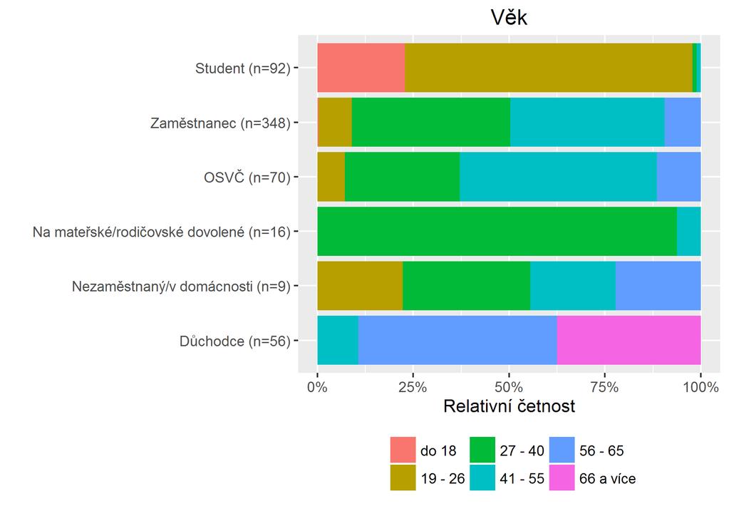 Vybrané výsledky podle společenského statusu Statisticky významné rozdíly na hladině 95 % jsou označeny (*). Věk (*) Graf č.