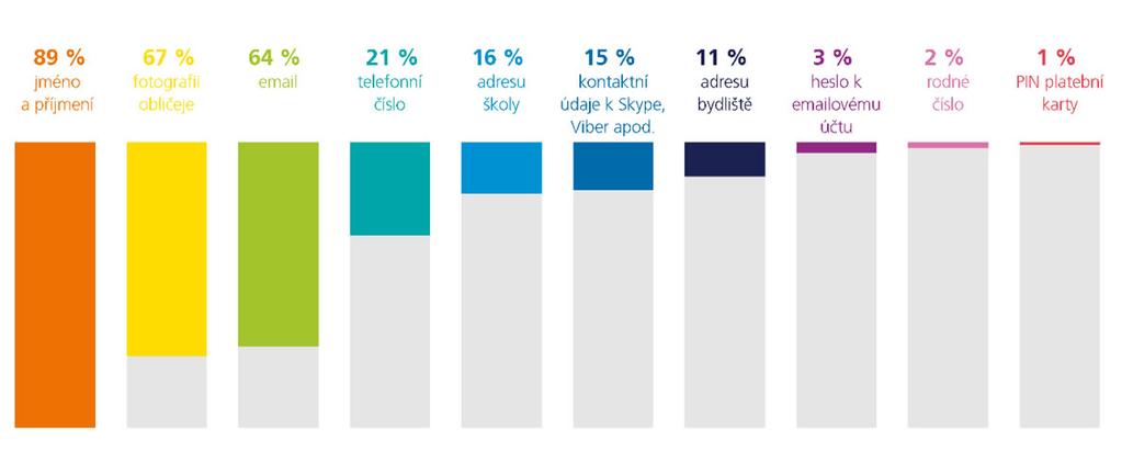 přístup na nevhodné internetové stránky, i když k tomu v dnešní době existují jednoduché nástroje, říká Tomáš Minka, odborník na internetovou bezpečnost O2. Graf: Jaké informace d?ti ve?ejn? sdílejí?