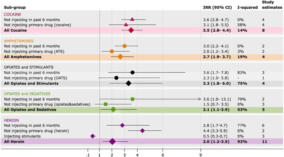 Vzorec užívání: injekční užívání a riziko HIV Tavitian-exley, I., Vickerman, P., Bastos, F. I. & Boily, M. C. (2015).