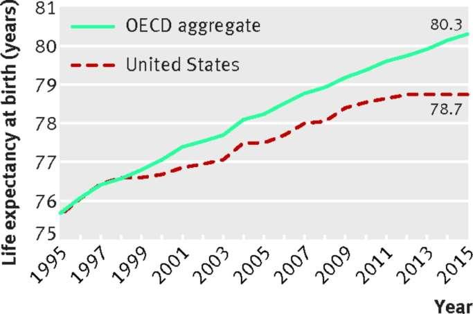 Opioidní krize v USA (2) Střední délka života při narození Woolf, S. H.