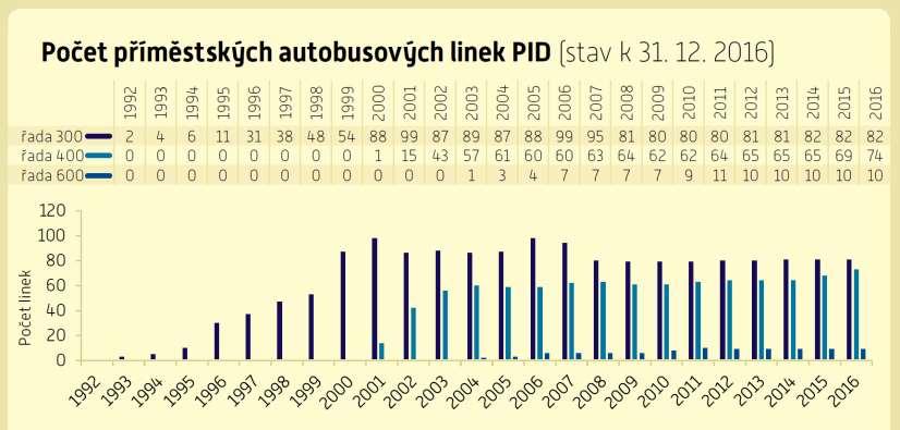 Vývoj počtu autobusových linek PID (1992 2016) jaro 2017: dalších 16 linek