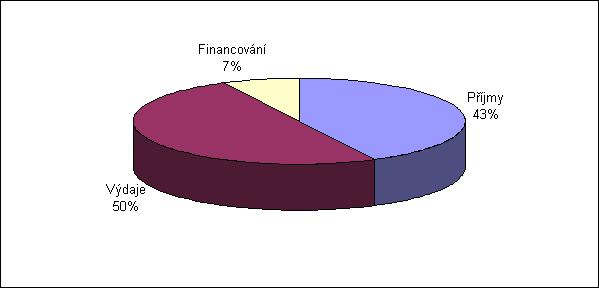 Z celkového objemu příjmů vlastního hlavního města Prahy připadá nejvíce na příjmy daňové, z toho nejvíce na položku daně z přidané hodnoty a daně z příjmů fyzických osob.