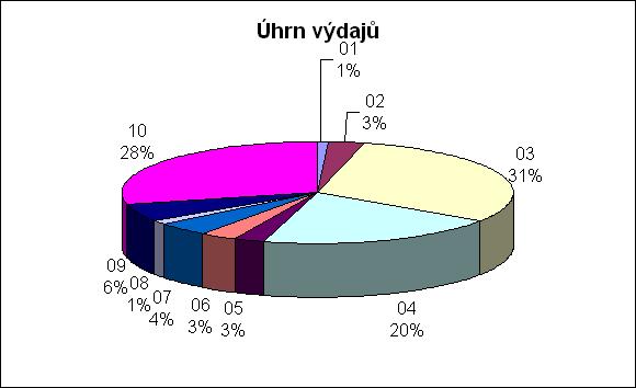 Kap. Text Výdaje Běžné Kapitálové c e l k e m výdaje výdaje 01 Rozvoj obce 308 654,00 308 654,00 0,00 02 Městská infrastruktura 1 429 742,00 1 429 742,00 0,00 03 Doprava 13 391 536,00 13 391 536,00