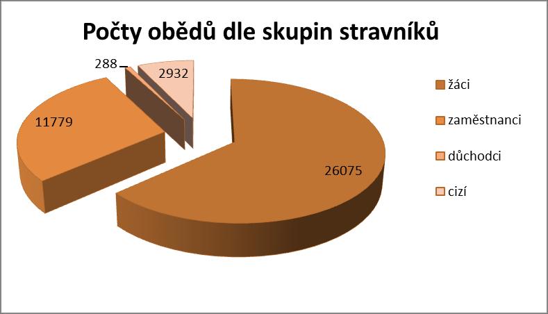 31 H) Závodní stravování zaměstnanců organizace v roce 2017 Vlastní školní jídelna zajišťuje ve dvou odloučených stravovacích zařízeních stravování celkem pro 359 strávníků dle stavu k 31. 10. 2016.