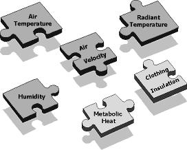 Člověk Faktory tepelné pohody Metabolické teplo Izolace oblečení Prostor Teplota vzduchu (Dry-Bulb) Relativní
