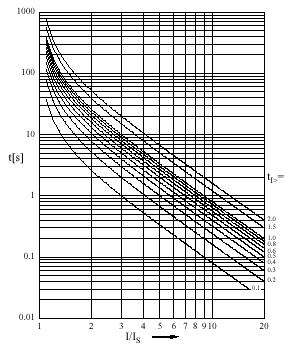 Parametr Rozsah nastavení Odstupňování I> 0,5-2 x I N Plynule proměnné I>> 1-15 x I N Plynule proměnné ti> 0,1-2 Plynule proměnné ti>> 0 2,5 s