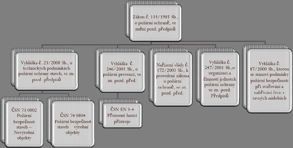 05.3. Legislativní základ 05.4. Povinnosti právnických a podnikajících fyzických osob Povinnosti právnických a podnikajících fyzických osob vyplývají z míry požárního nebezpečí.