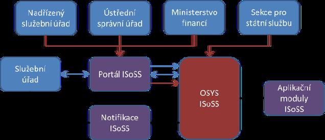 Modul OSYS -