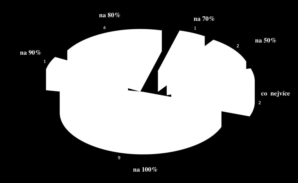 Z toho dva (11%) neuvedli procentuální hodnotu, ale slovně (v komentáři) poznamenali: 1) Co nejvíce, procenta nedokážu odhadnout. 2) Co nejvíce.