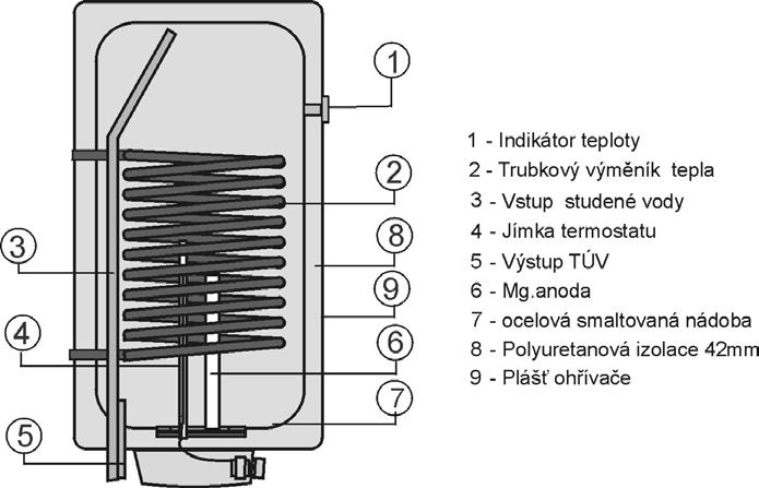 Technický popis: UBS 100 M, UBS 125 M, UBS 160 M, UBS 200 M 1 - Indikátor teploty 2 - Rúrkový výmenník tepla 3 - Vstup studenej vody 4 - Nádobka termostatu 5 - Výstup TÚV 6 - Mg anóda 7 - Oceľová