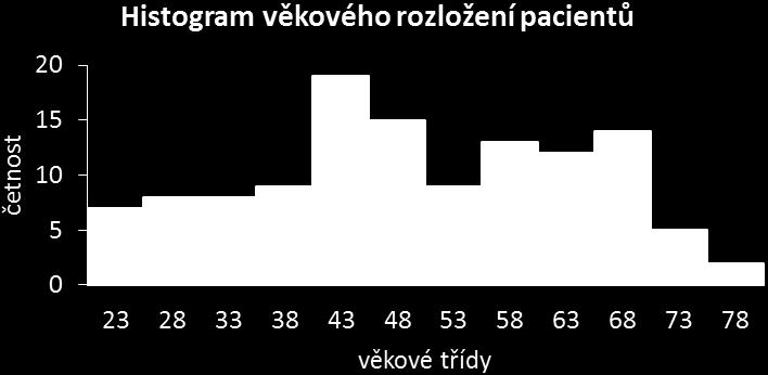 Histogram č. 1. Histogram č. 2. Dotazníkového šetření se zúčastnilo 121 respondentů.