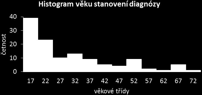 Dotazník (viz příloha č. 1) obsahuje 21otázek (otázky otevřené i uzavřené, některé s možností označit více odpovědí) a údajů potřebných pro následné statistické zpracování.