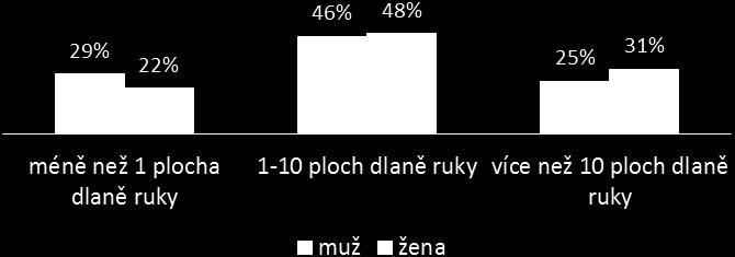 byla 1 10 ploch dlaně ruky. Takto odpovědělo 57 respondentů (47 %). Tab. č. 2.