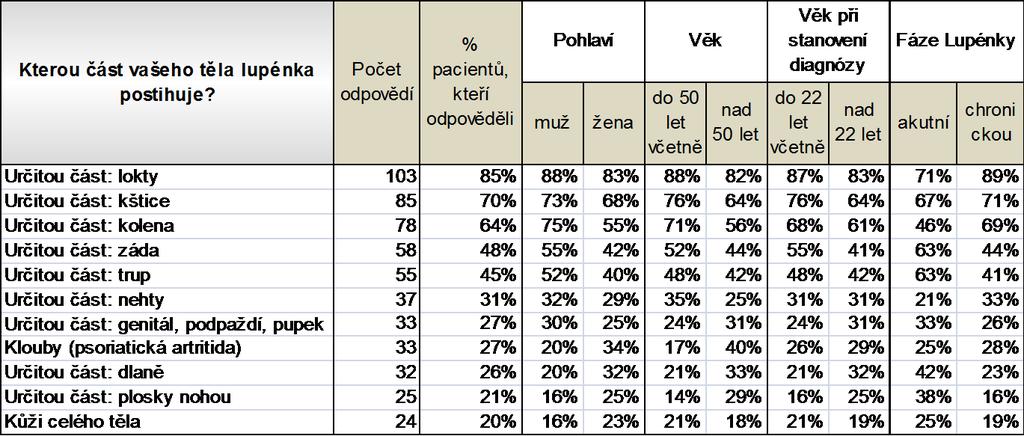 Otázka č. 2: Kterou část vašeho těla lupénka postihuje? Zde byla možnost vícečetných odpovědí.