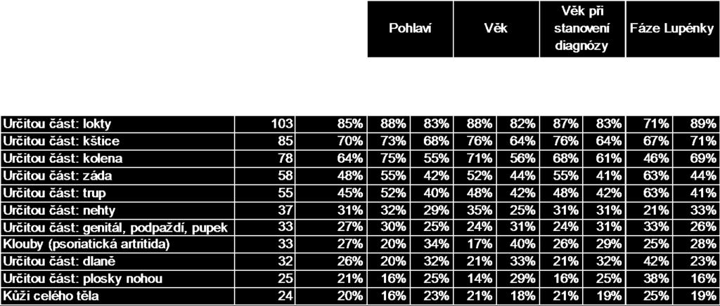 kolenou (78 odpovědí=64 %), na zádech (58 odpovědí=48 %) a trupu těla (55 odpovědí=45 %).