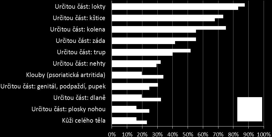 Graf č. 4. Lokalizace lézí psoriázy Otázka č.