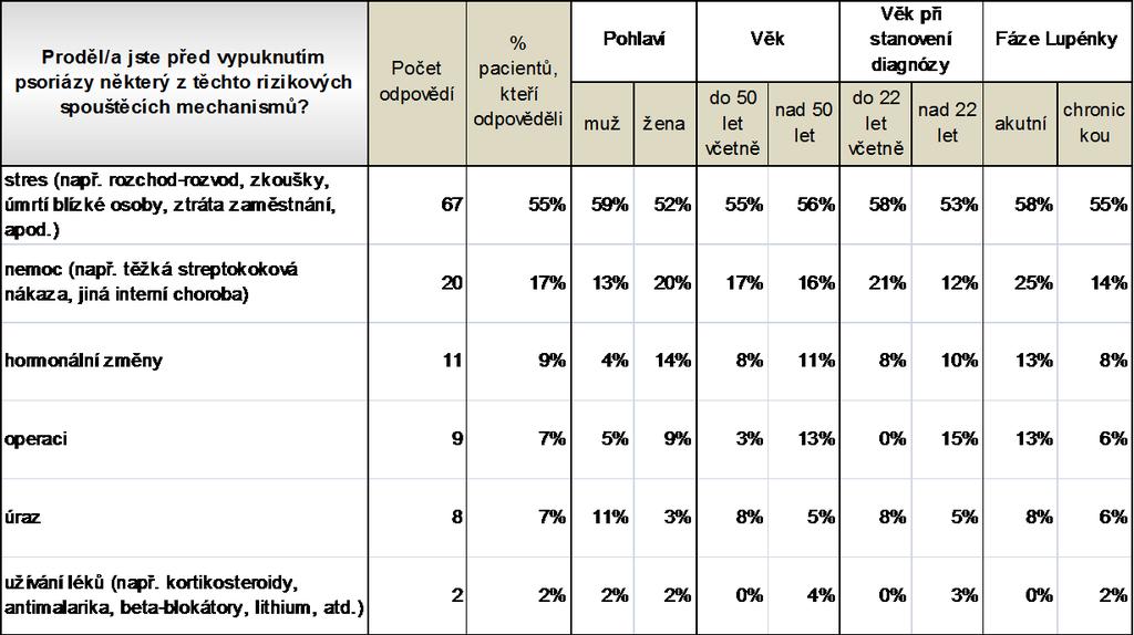 Zde byla možnost vícečetných odpovědí. Z následující tabulky č. 4 a dvou grafů č.