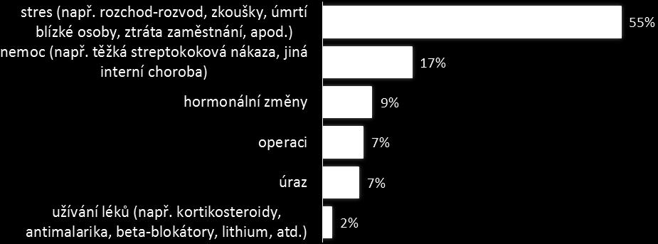 Graf č. 5.