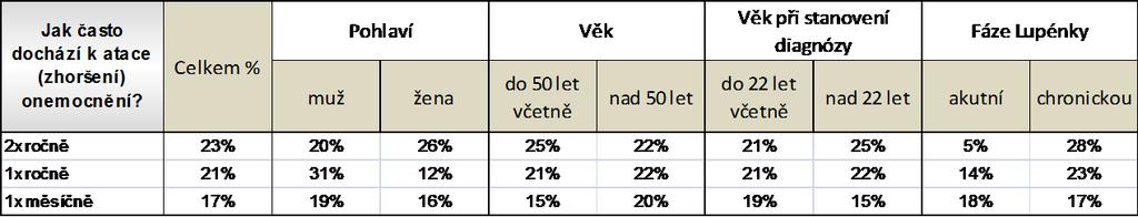 Odpovědi 2x ročně a 1 x ročně činí 44 % ze všech odpovědí (50