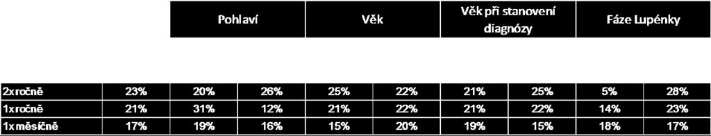 Odpověď 19 respondentů, kteří zodpověděli, že zhoršení se opakuje