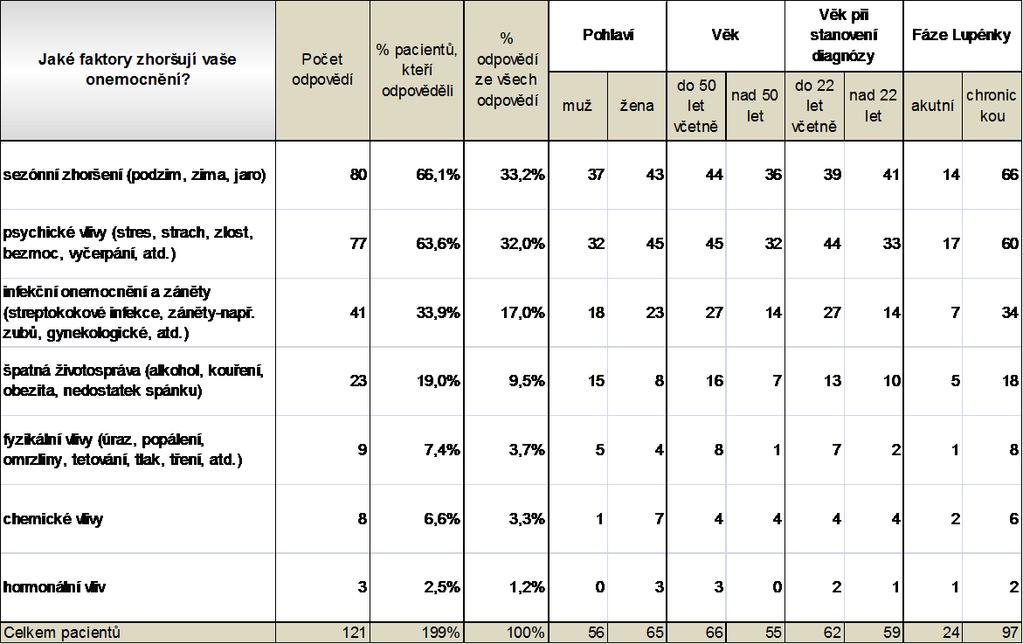 Otázka č. 7: Jaké faktory zhoršují Vaše onemocnění? Zde byla možnost vícečetných odpovědí.