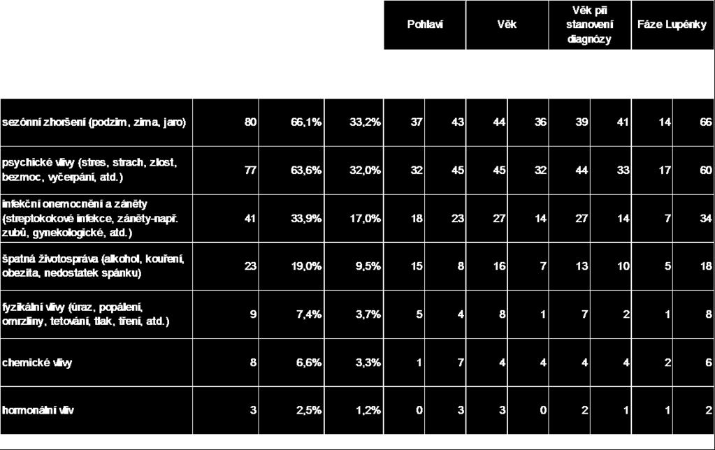 bezmocnost a další popsalo 77 respondentů (63 %).