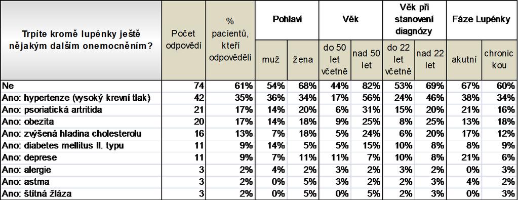 Zde byla možnost vícečetných odpovědí.