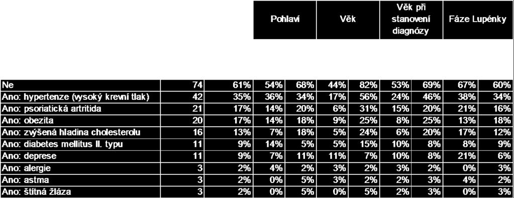 Statisticky významná je přítomnost hypertenze u 42 pacientů (35 %),