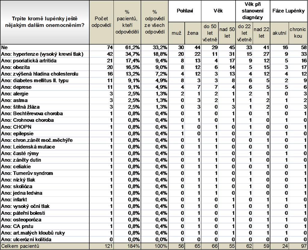 Tab. č. 9b. Výskyt komorbidit Otázka č. 9: Jaký druh léčby užíváte?