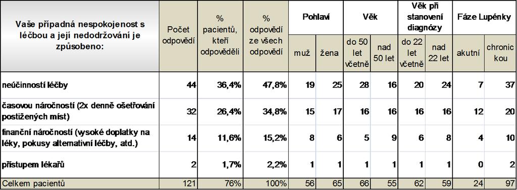 Tab. č. 11. Vyslovení spokojenosti s léčbou Jak jste spokojen/a s léčbou?