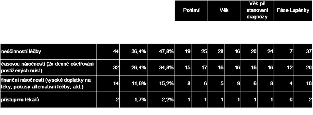 částečně spokojen/á 48 39,7 % 18 30 26 22 21 27 11 37 nespokojen/á 13 10,7 % 8 5 9 4 7 6 4 9 velmi nespokojen/á 1 0,8 % 0 1 1 0 1 0 1 0 Total 121 100,0 56 65 66 55 62 59 24 97 p-value 0,203 0,484