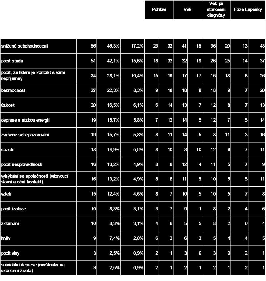 lidem nepříjemný (34 odpovědí = 28,1 %). Další nejčastěji popisovaný problém je pocit bezmocnosti, který udává 27 respondentů (22,3 %) a úzkost, kterou trpí 20 repondentů (16,5 %).