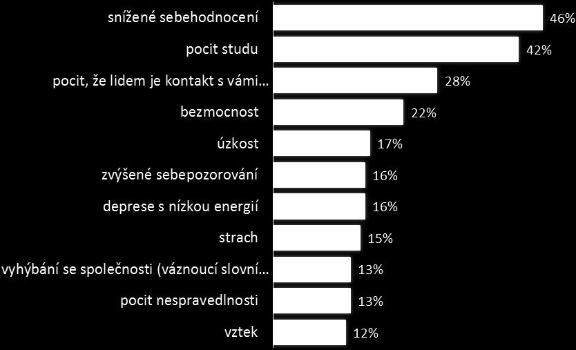 Graf č. 15. Výskyt psychosociálních problémů Graf č. 16. Výskyt psychosociálních problémů Otázka č.