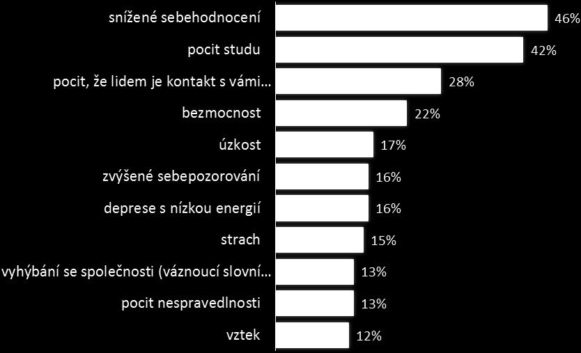 Graf č. 15. Výskyt psychosociálních problémů Graf č. 16. Výskyt psychosociálních problémů Otázka č.